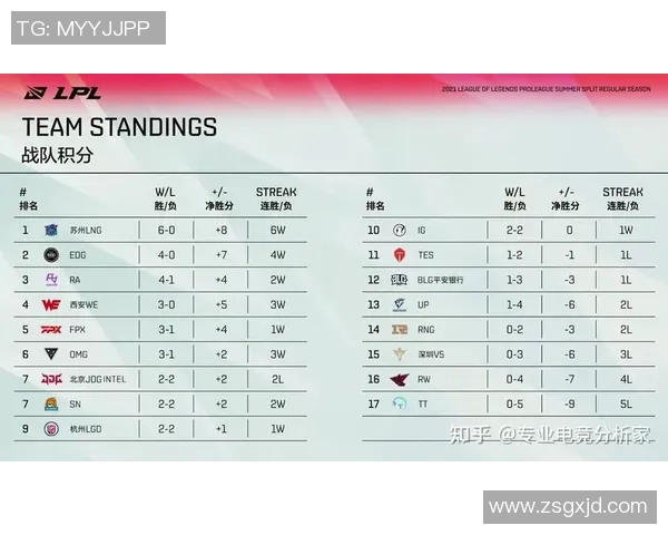 电竞新闻青年赛积分榜更新WE战队以65分稳居榜首展现强劲实力 电竞新闻青年赛积分榜更新WE战队以65分稳居榜首展现强劲实力